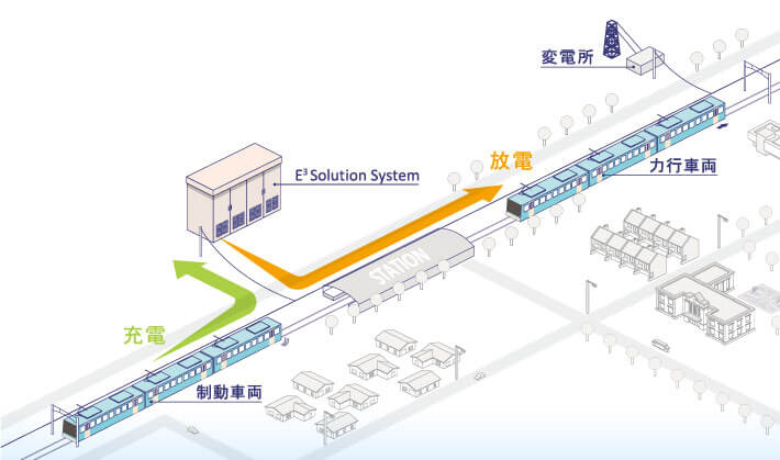 鉄道用回生電力貯蔵システム